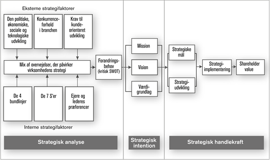 Strategiproces -modellen