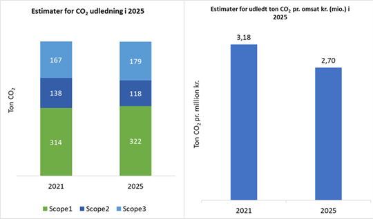 Udlodning -af -Co 2-reduceres -med -15%