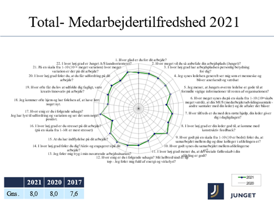 Medarbejdertilfredshed -2021