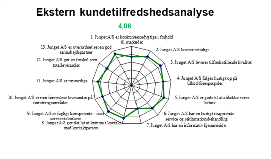 Kundetilfredshedsanalyse -Junget