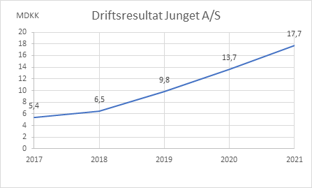 Jungets -driftsresultat -over -fem -år